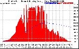 Solar PV/Inverter Performance Total PV Panel & Running Average Power Output