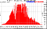 Solar PV/Inverter Performance Total PV Panel Power Output