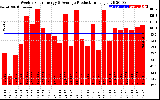 Solar PV/Inverter Performance Weekly Solar Energy Production