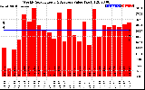 Solar PV/Inverter Performance Weekly Solar Energy Production Value