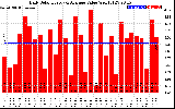 Solar PV/Inverter Performance Daily Solar Energy Production Value