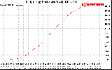 Solar PV/Inverter Performance Daily Energy Production