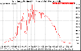 Solar PV/Inverter Performance Daily Energy Production Per Minute