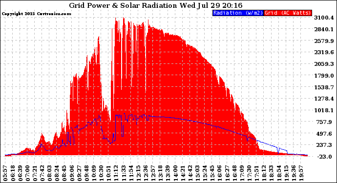 Solar PV/Inverter Performance Grid Power & Solar Radiation