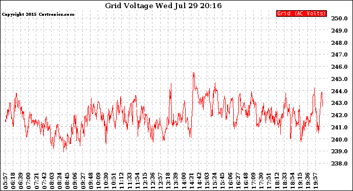 Solar PV/Inverter Performance Grid Voltage