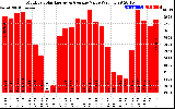 Solar PV/Inverter Performance Monthly Solar Energy Production Value