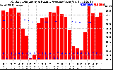 Solar PV/Inverter Performance Monthly Solar Energy Production Value Running Average