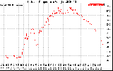 Solar PV/Inverter Performance Outdoor Temperature