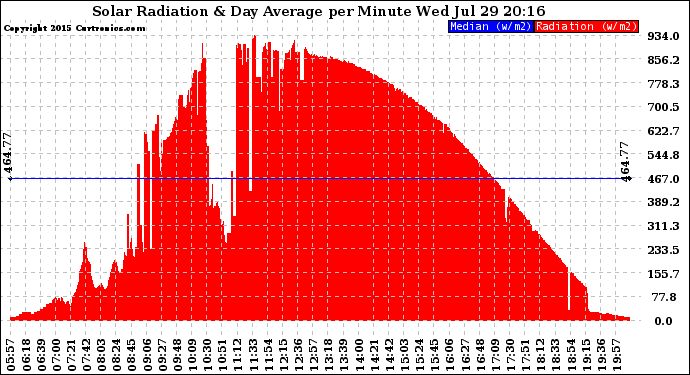 Solar PV/Inverter Performance Solar Radiation & Day Average per Minute