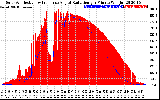 Solar PV/Inverter Performance Solar Radiation & Effective Solar Radiation per Minute