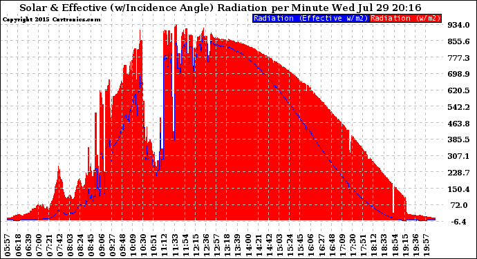 Solar PV/Inverter Performance Solar Radiation & Effective Solar Radiation per Minute