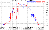 Solar PV/Inverter Performance Photovoltaic Panel Current Output