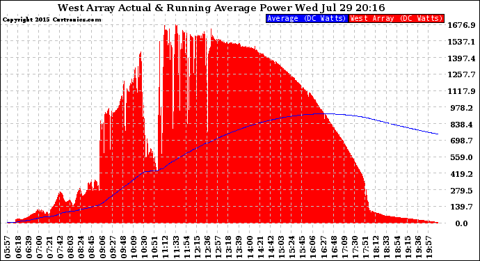 Solar PV/Inverter Performance West Array Actual & Running Average Power Output