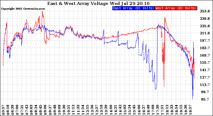 Solar PV/Inverter Performance Photovoltaic Panel Voltage Output