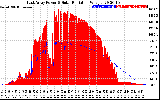 Solar PV/Inverter Performance East Array Power Output & Solar Radiation