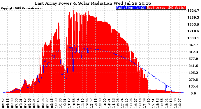 Solar PV/Inverter Performance East Array Power Output & Solar Radiation