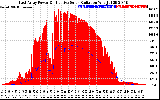 Solar PV/Inverter Performance East Array Power Output & Effective Solar Radiation