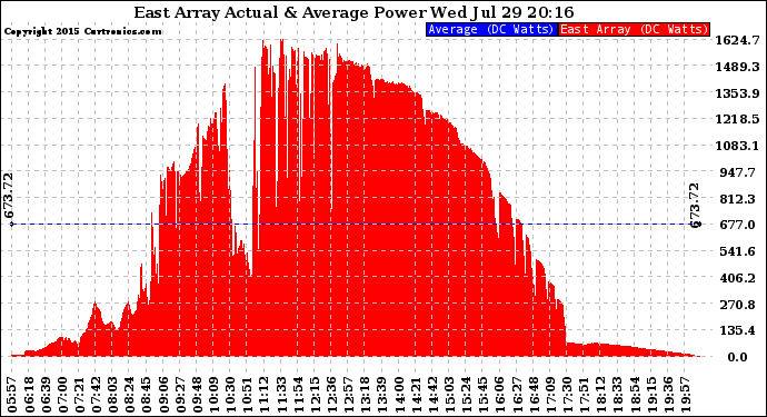 Solar PV/Inverter Performance East Array Actual & Average Power Output