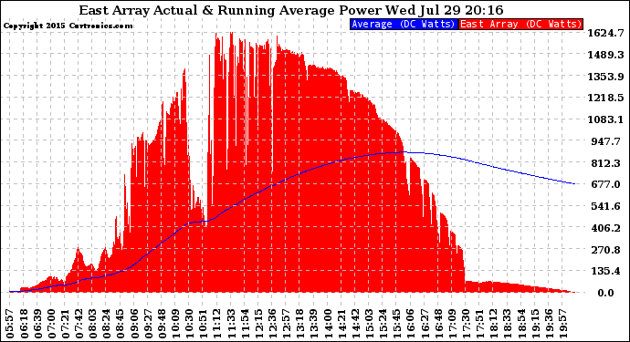 Solar PV/Inverter Performance East Array Actual & Running Average Power Output