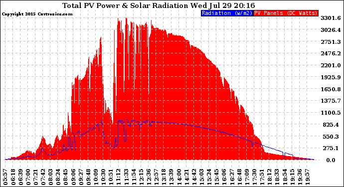 Solar PV/Inverter Performance Total PV Panel Power Output & Solar Radiation