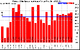 Solar PV/Inverter Performance Weekly Solar Energy Production Value