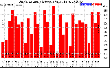 Solar PV/Inverter Performance Daily Solar Energy Production Value