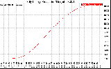 Solar PV/Inverter Performance Daily Energy Production