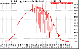 Solar PV/Inverter Performance Daily Energy Production Per Minute