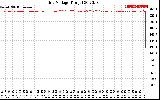 Solar PV/Inverter Performance Grid Voltage