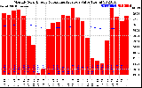 Solar PV/Inverter Performance Monthly Solar Energy Production Value Running Average