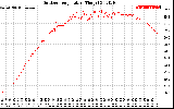 Solar PV/Inverter Performance Outdoor Temperature