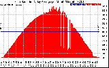 Solar PV/Inverter Performance Solar Radiation & Day Average per Minute