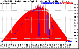 Solar PV/Inverter Performance Solar Radiation & Effective Solar Radiation per Minute