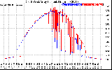 Solar PV/Inverter Performance Photovoltaic Panel Current Output