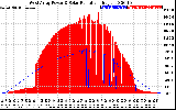 Solar PV/Inverter Performance West Array Power Output & Solar Radiation