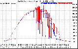 Solar PV/Inverter Performance Photovoltaic Panel Power Output