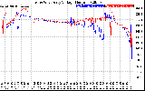 Solar PV/Inverter Performance Photovoltaic Panel Voltage Output