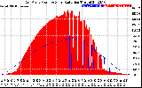 Solar PV/Inverter Performance East Array Power Output & Solar Radiation