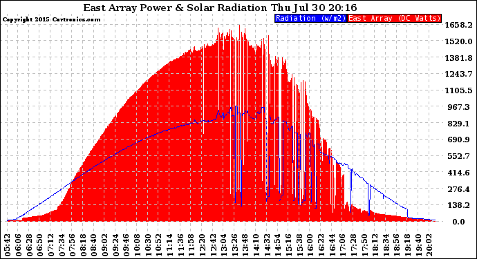 Solar PV/Inverter Performance East Array Power Output & Solar Radiation