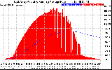 Solar PV/Inverter Performance East Array Actual & Running Average Power Output