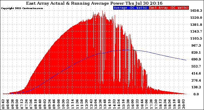 Solar PV/Inverter Performance East Array Actual & Running Average Power Output