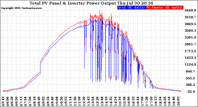 Solar PV/Inverter Performance PV Panel Power Output & Inverter Power Output