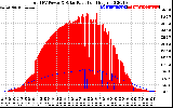 Solar PV/Inverter Performance Total PV Panel Power Output & Solar Radiation