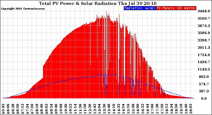 Solar PV/Inverter Performance Total PV Panel Power Output & Solar Radiation