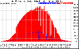 Solar PV/Inverter Performance Total PV Panel Power Output & Effective Solar Radiation