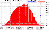 Solar PV/Inverter Performance Total PV Panel & Running Average Power Output