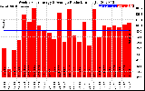 Solar PV/Inverter Performance Weekly Solar Energy Production