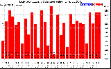 Solar PV/Inverter Performance Daily Solar Energy Production Value