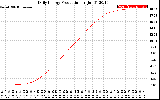 Solar PV/Inverter Performance Daily Energy Production