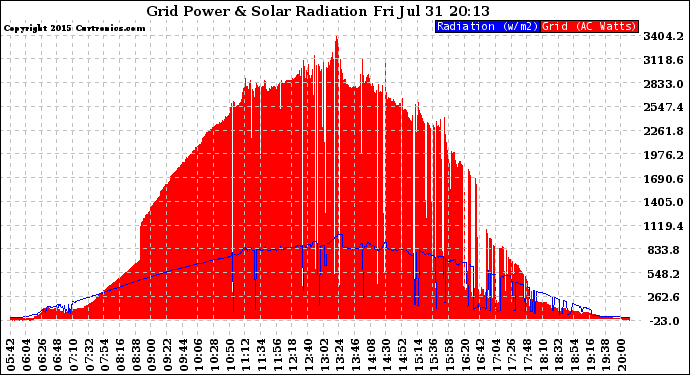 Solar PV/Inverter Performance Grid Power & Solar Radiation